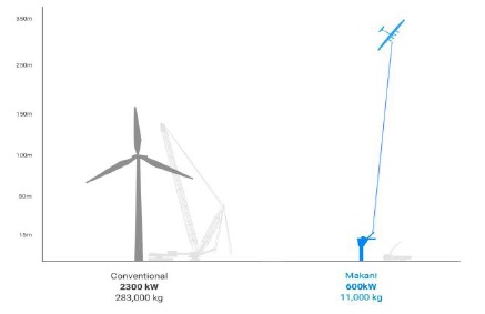 Energy Kites